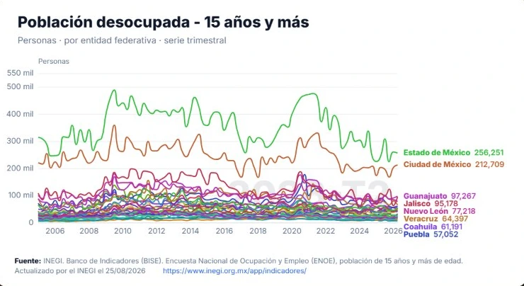Gráfica hecha en Grafi: población desocupada de 15 años y más por entidad federativa, serie trimestral de 2005 a 2026. El Estado de México y la Ciudad de México encabezan la serie.